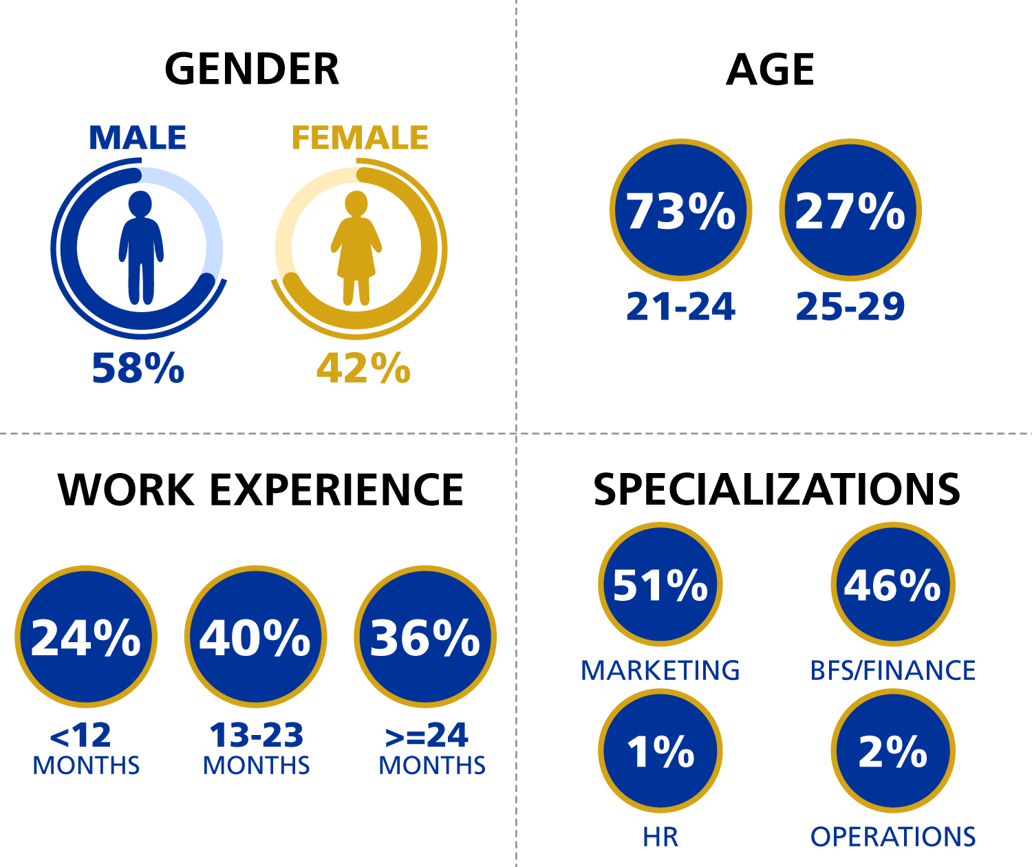Summer Batch Profile